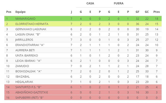 Clasificación Territorial Preferente tras la disputa de la Jornada 07.