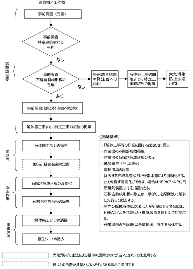 贈答 石綿除去作業中 関係者以外立入禁止 550 1400 鉄枠付き