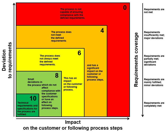 VDA 6.3 EVALUATION - qms.org