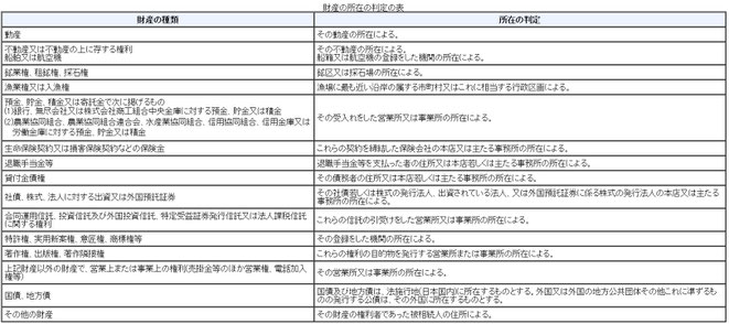 国内財産と国外財産の区別