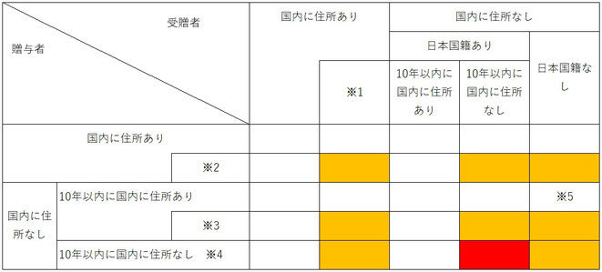 国際贈与　国内財産　国外財産　贈与者　受贈者