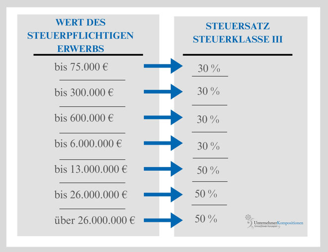 Da die Liechtensteinische Familienstiftung in Steuerklasse III eingeordnet wird, gelten folgende Schenkungssteuersätze: