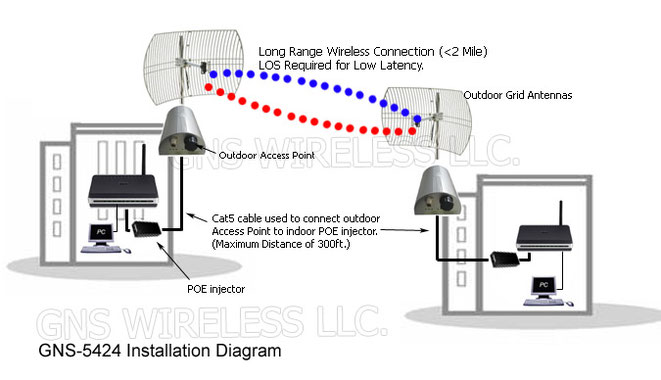 Esquema de conexión entre edificios con bridge. tomado de: http://gnswifi.com/GNS5424.htm