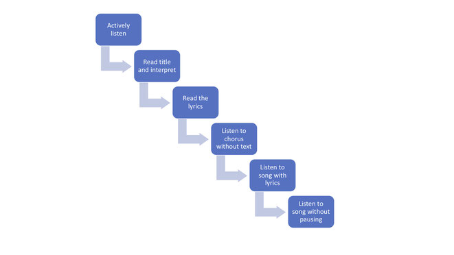 Six Steps to Perfect Your Listening Skills