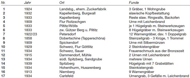 Siedlungsspuren in Landsberg im östlichen Saalekreis