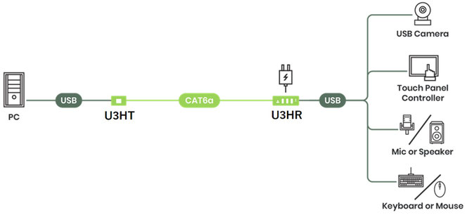 USB321延長器 接続例