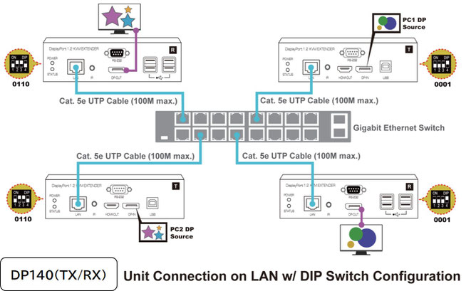 DP140 1Gスイッチ経由接続
