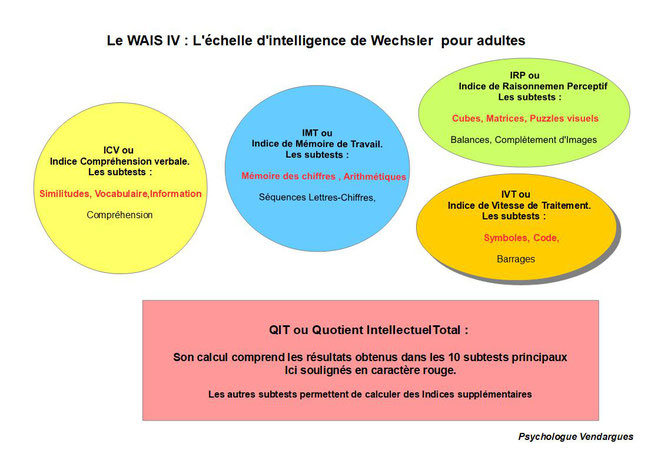 Structure de la WAIS IV, test d'intelligence de Wechsler permettant notamment de calculer le Quotient Intellectuel. Alice Petiteau psychologue Castries