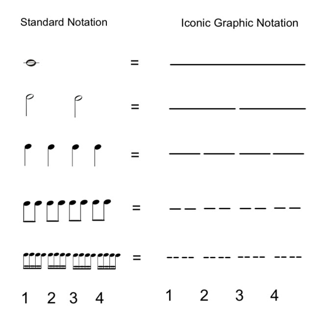 Figure 1. Rhythmic equivalency of standard notation to Iconic Graphic Notation.