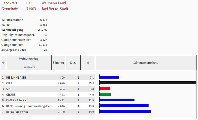 Quelle: Thüringer Landesamt für Statistik