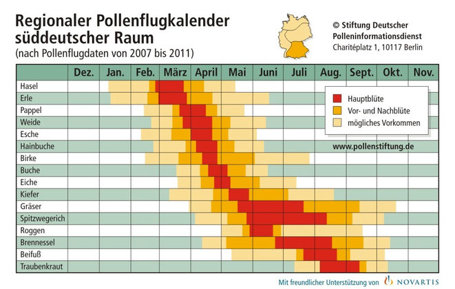Pollenflug Kalender Candis Apotheke