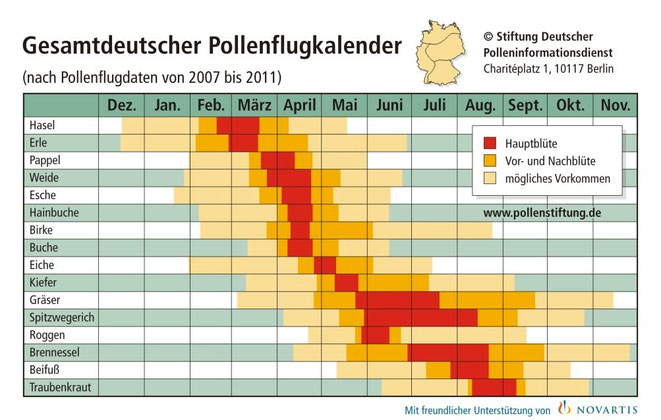 Pollenflug Kalender Candis Apotheke