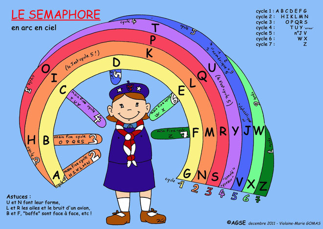 Voici un schéma explicatif! Chaque cycle a sa couleur. A partir du cycle 2; les cercles représentent le bras gauche. Le bras droit est fixe à chaque cycle et monte d'un cran à chaque nouveau cycle.