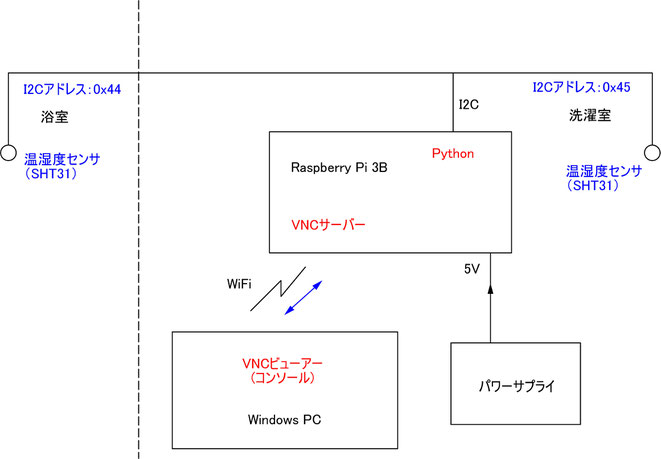 Raspberry pi , I2C　による温湿度センサ　構成図