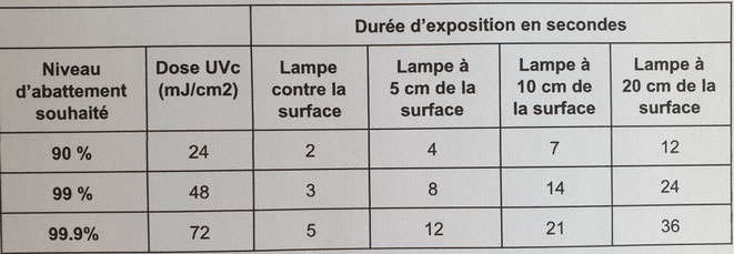 UV GERMI Traitement de surface Désinfection Test sur SRAS