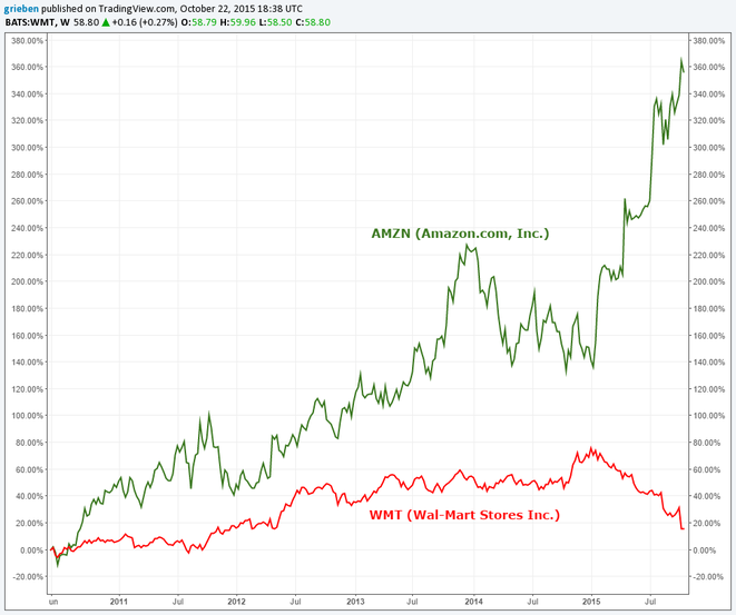 AMZN vs WMT