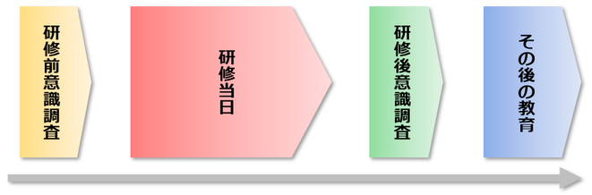 研修効果測定ツール「研修前後の意識調査(アンケート)比較」