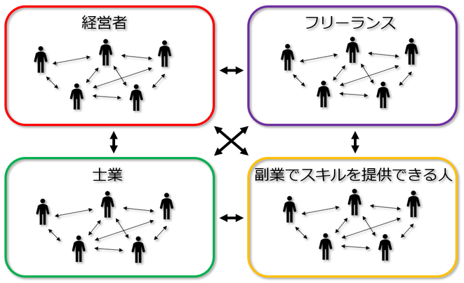 オンライン異業種交流会「フォースコミュニティビジネス」[経営者/士業/フリーランス/副業]