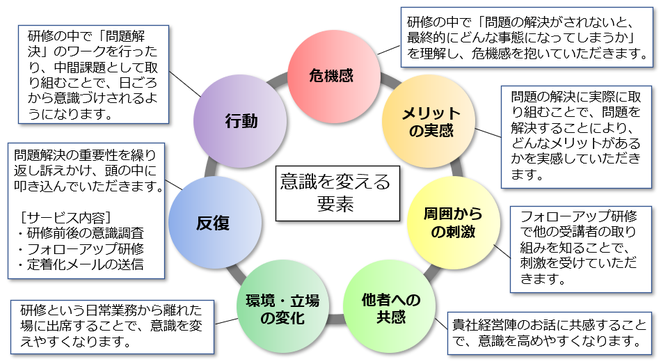 「意識を変える７要素」を活用