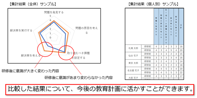 研修効果測定（研修前後の意識調査の比較）