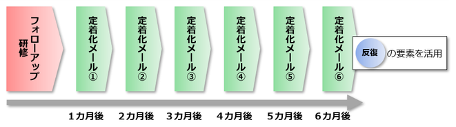 定着化メール