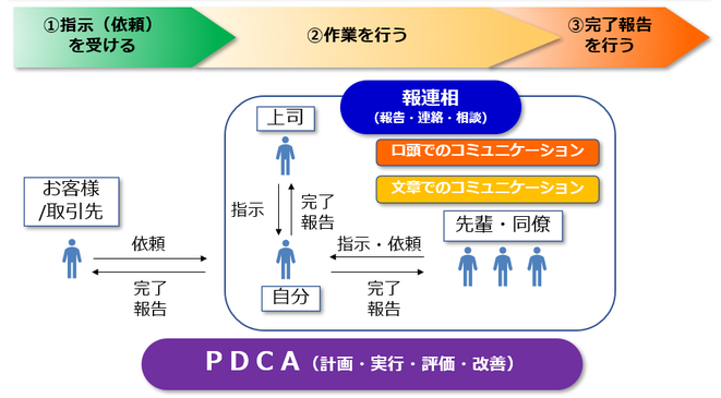 仕事の基本編の特徴