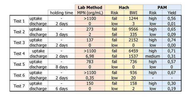 Commissioning, commissioning tests, uptake, discharge, D-2 standard, indicative tools