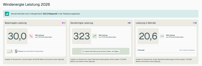 Stand: Juli 2026 / Quelle: Goal100 Monitor Windenergie https://goal100.org/monitor/nordrhein-westfalen/hoexter/borgentreich