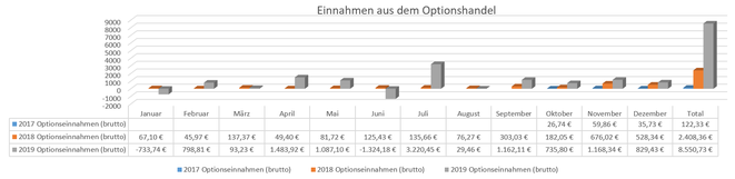 freaky finance, Optionseinnahmen, Optionshandel, Prämien, Jahresstatistiken