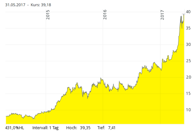 freaky finance, Chart, Technotrans, Aktie, Verlauf seit 18.04.2014