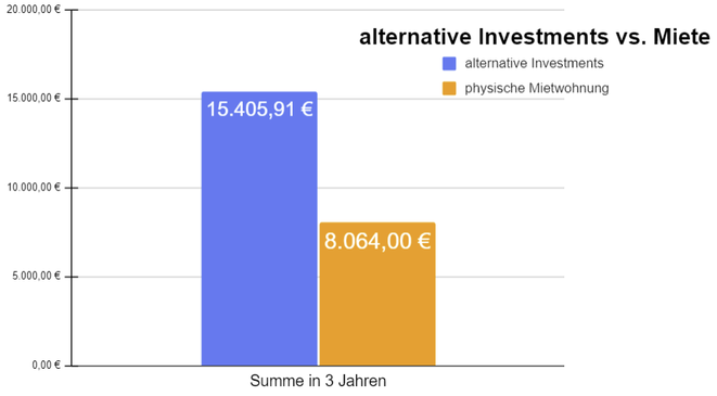 freaky finance, Projekt Wohnung Nr. 9, Einnahmenvergleich Miete versus alternative Investments