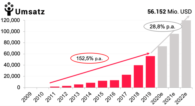 freaky finance, alle Aktien, Alibaba, Umsatzentwicklung, Balkendiagram