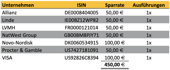 tabellarische Übersicht, Aktien-Sparpläne Ausführungen im Vormonat, Scalable Capital