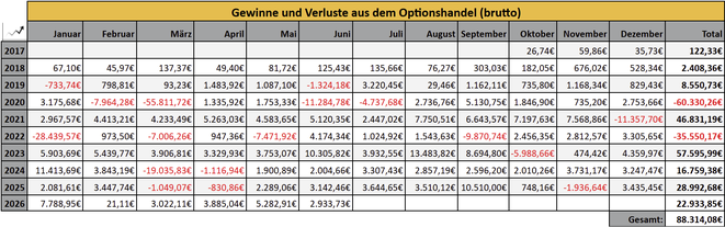 Monatsergebnisse Optionshandel seit 2017, tabellarische  Übersicht