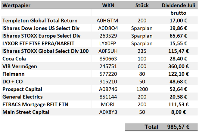freaky finance, Dividenden Juli 2018