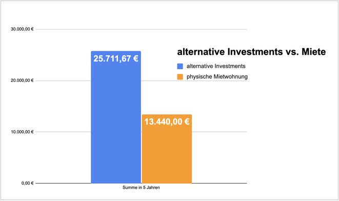 freaky finance, Projekt Wohnung Nr. 9, Einnahmenvergleich Miete versus alternative Investments