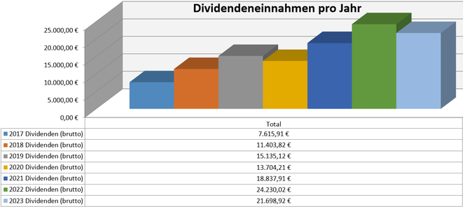 freaky finance, Dividenden, Jahresübersicht, 2023 im Vergleich zu den Vorjahren, Stand April  2023