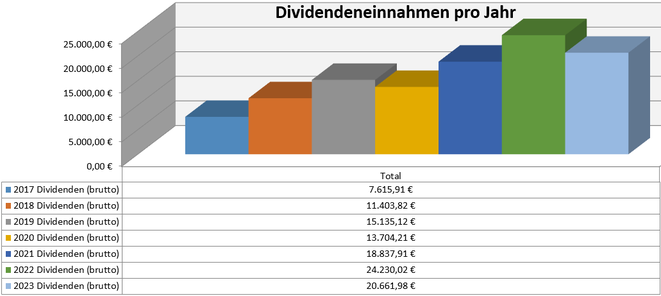 freaky finance, Dividenden, Jahresübersicht, 2023 im Vergleich zu den Vorjahren, Stand April  2023