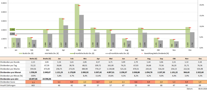 freaky finance, Krawattenlos, Dividenden, Krawattenlos Dividendenstrategie Toolbox Pro +, Dividendensimulator