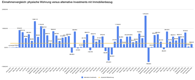 freaky finance, Projekt Wohnung Nr. 9, Einnahmenvergleich Miete versus alternative Invest, Balkendiagramments