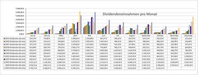 Dividenden, Balkendiagram Jahresübersicht auf Monatsbasis