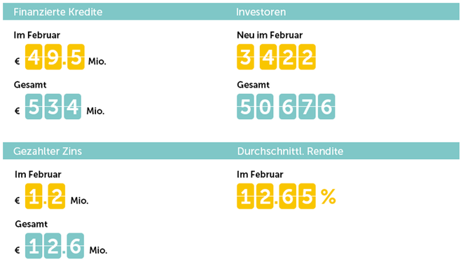 freaky finance, Mintos, Mintos-Marktplatz in Zahlen, Februar 2018, Statistik