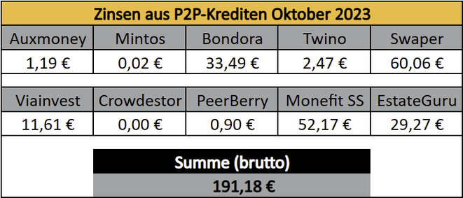 P2P-Kredite, Zinsen, Einnahmen Oktober 2023