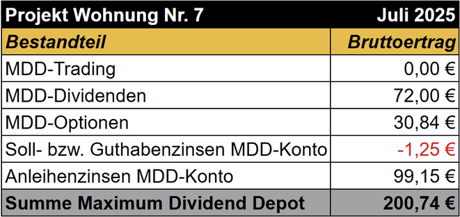 tabellarische Übersicht, Einnahmen im Maximum Dividend Depot im vergangenen Monat