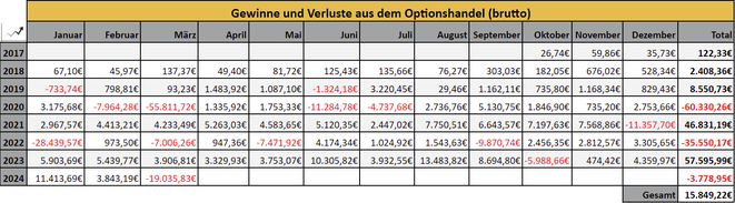 freaky finance, Optionseinnahmen, Optionshandel, Prämien, Jahresstatistiken