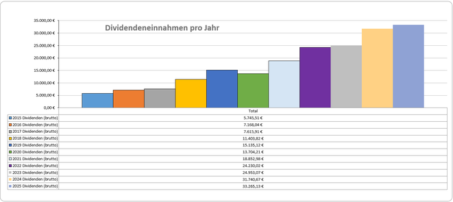 Dividenden, Balkendiagram Jahresübersicht, 2025 im Vergleich zu den Vorjahren
