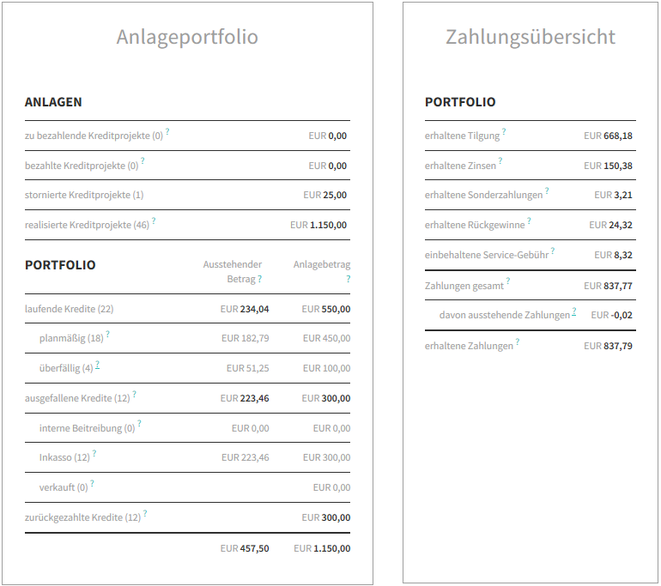 freaky finance, P2P-Update Juni, Juni 2018, Lendico, Anleger Dashboard 