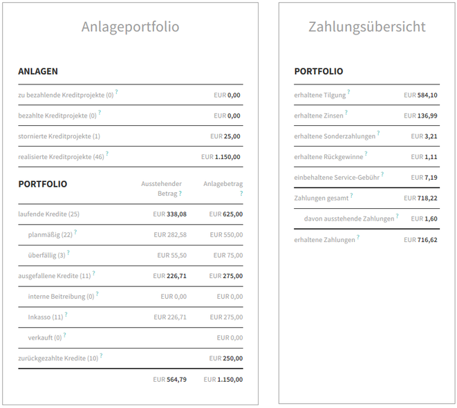 freaky finance, P2P-Rückblick 2017, Stand Januar 2018, Lendico, Anleger Dashboard 