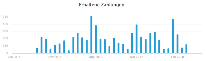 Einnahmen, Transportervermietung, Drivy, Private Carsharing, freaky finance