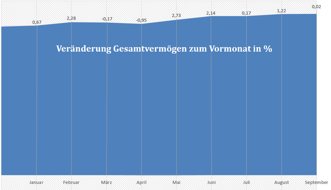 freaky finance, Entwicklung Gesamtvermögen, prozentuale Zu- und Abnahme